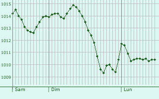 Graphe de la pression atmosphrique prvue pour Bonnevaux