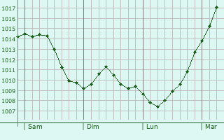 Graphe de la pression atmosphrique prvue pour Puurs