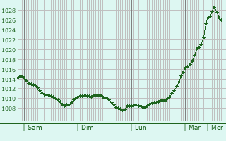 Graphe de la pression atmosphrique prvue pour Savennires