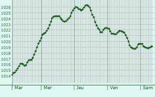 Graphe de la pression atmosphrique prvue pour Trimbach