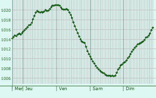 Graphe de la pression atmosphrique prvue pour Rasskazovo