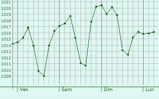 Graphe de la pression atmosphrique prvue pour Danilskuil