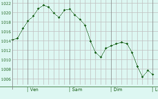 Graphe de la pression atmosphrique prvue pour Devon