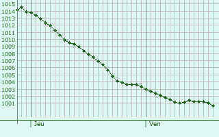 Graphe de la pression atmosphrique prvue pour Anneville-sur-Mer