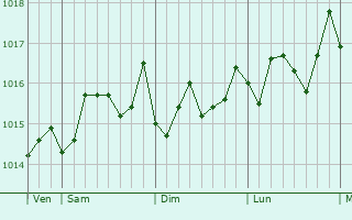 Graphe de la pression atmosphrique prvue pour Scicli