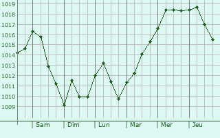 Graphe de la pression atmosphrique prvue pour Larochette