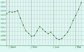 Graphe de la pression atmosphrique prvue pour Beerse