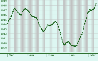 Graphe de la pression atmosphrique prvue pour Mutigney