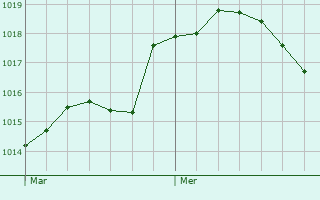 Graphe de la pression atmosphrique prvue pour Saint-Ouen-le-Pin