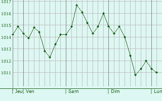Graphe de la pression atmosphrique prvue pour Simi Valley