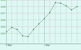 Graphe de la pression atmosphrique prvue pour Arpavon