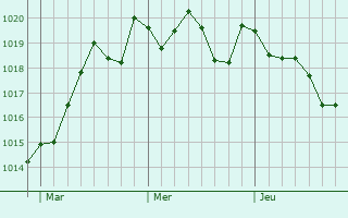 Graphe de la pression atmosphrique prvue pour Benalmdena
