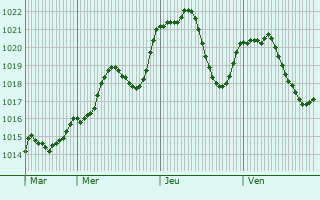 Graphe de la pression atmosphrique prvue pour Saint-Barthlemy-de-Schilienne