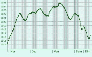 Graphe de la pression atmosphrique prvue pour Prjol