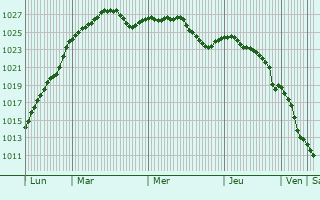 Graphe de la pression atmosphrique prvue pour Vestby