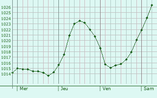 Graphe de la pression atmosphrique prvue pour Sainte-Marie-Kerque