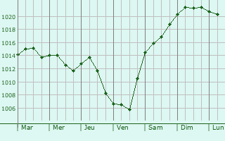Graphe de la pression atmosphrique prvue pour Westerville