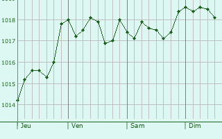 Graphe de la pression atmosphrique prvue pour Cabras