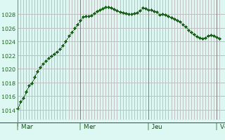 Graphe de la pression atmosphrique prvue pour Southwater