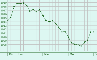 Graphe de la pression atmosphrique prvue pour Limoges