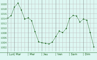 Graphe de la pression atmosphrique prvue pour Spruce Grove