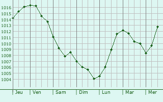 Graphe de la pression atmosphrique prvue pour Buturlino