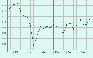 Graphe de la pression atmosphrique prvue pour Lavelanet-de-Comminges