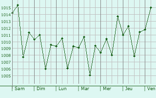 Graphe de la pression atmosphrique prvue pour Palmeira