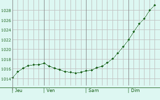 Graphe de la pression atmosphrique prvue pour Kittil