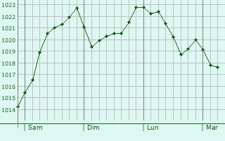 Graphe de la pression atmosphrique prvue pour Haigerloch