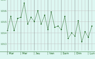 Graphe de la pression atmosphrique prvue pour Trou du Nord