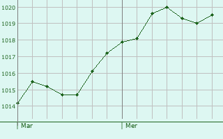 Graphe de la pression atmosphrique prvue pour Chamborigaud