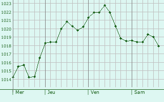 Graphe de la pression atmosphrique prvue pour Ciupercenii Noi