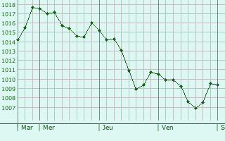Graphe de la pression atmosphrique prvue pour Montigny-sur-l