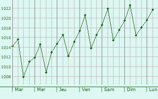 Graphe de la pression atmosphrique prvue pour Jan Kempdorp