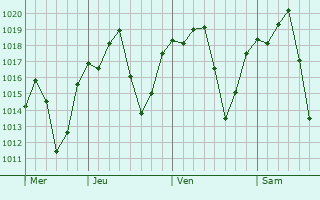 Graphe de la pression atmosphrique prvue pour Ortigueira