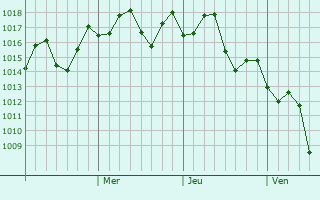 Graphe de la pression atmosphrique prvue pour Shijiang