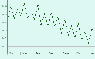 Graphe de la pression atmosphrique prvue pour Petit-Canal