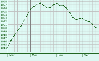 Graphe de la pression atmosphrique prvue pour La Chapelle-du-Bois