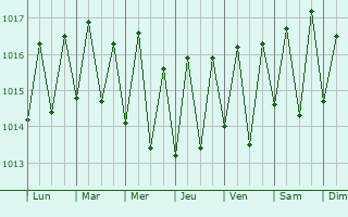 Graphe de la pression atmosphrique prvue pour Port Louis