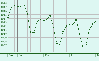 Graphe de la pression atmosphrique prvue pour Hoopstad