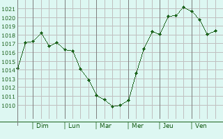 Graphe de la pression atmosphrique prvue pour Bahelievler