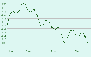 Graphe de la pression atmosphrique prvue pour Barra Velha