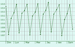 Graphe de la pression atmosphrique prvue pour Kabwe