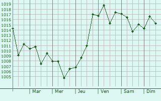 Graphe de la pression atmosphrique prvue pour Veranpolis