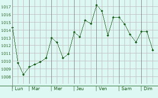 Graphe de la pression atmosphrique prvue pour Les Vignes