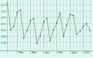 Graphe de la pression atmosphrique prvue pour San Juan de Dios