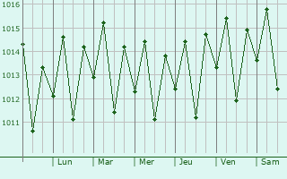 Graphe de la pression atmosphrique prvue pour Maragogipe