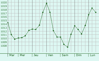 Graphe de la pression atmosphrique prvue pour Saint-Bat