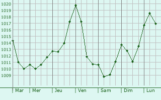 Graphe de la pression atmosphrique prvue pour Cazaux-Debat
